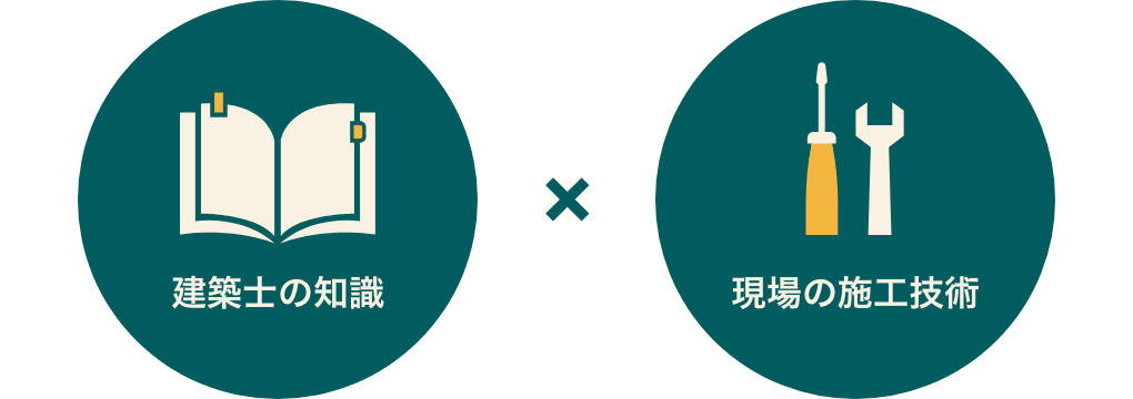 知識や技術でコストダウン イメージ