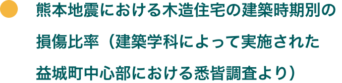 熊本地震における木造住宅の建築時期別の損傷比率（建築学科によって実施された益城町中心部における悉皆調査より）