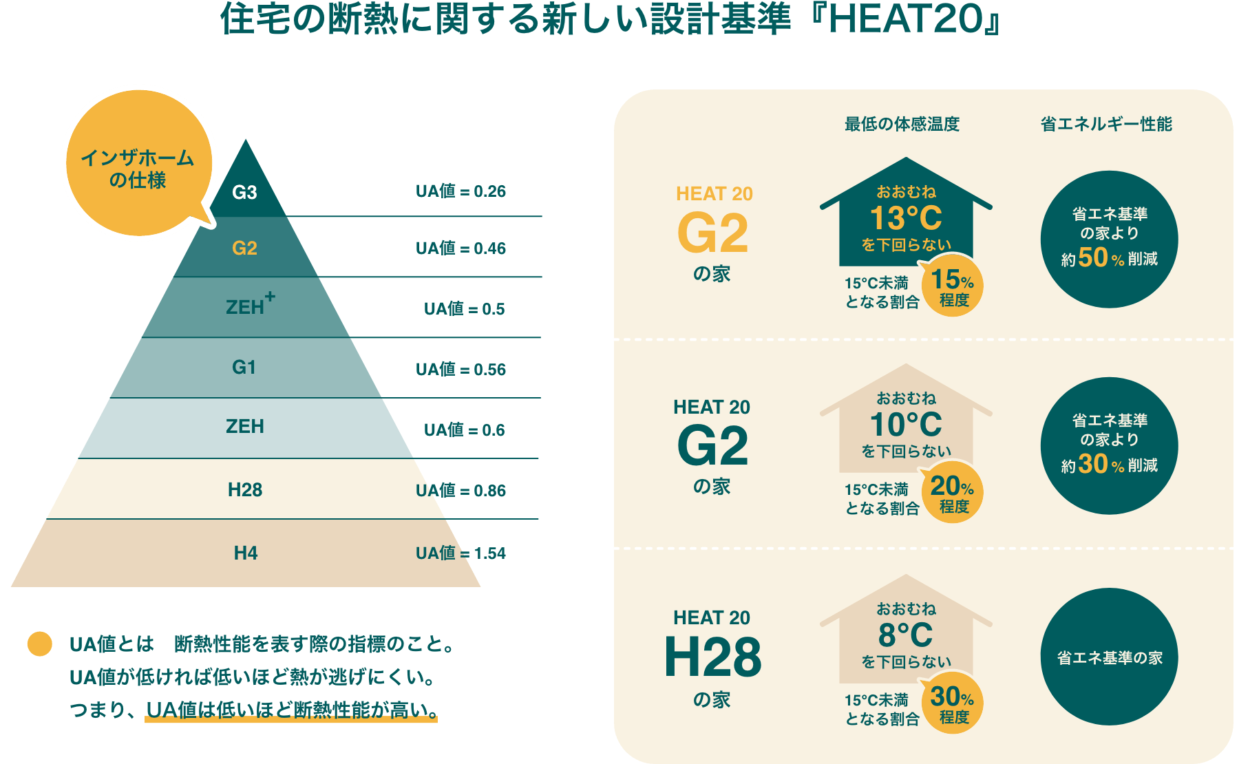 高気密・高断熱 図