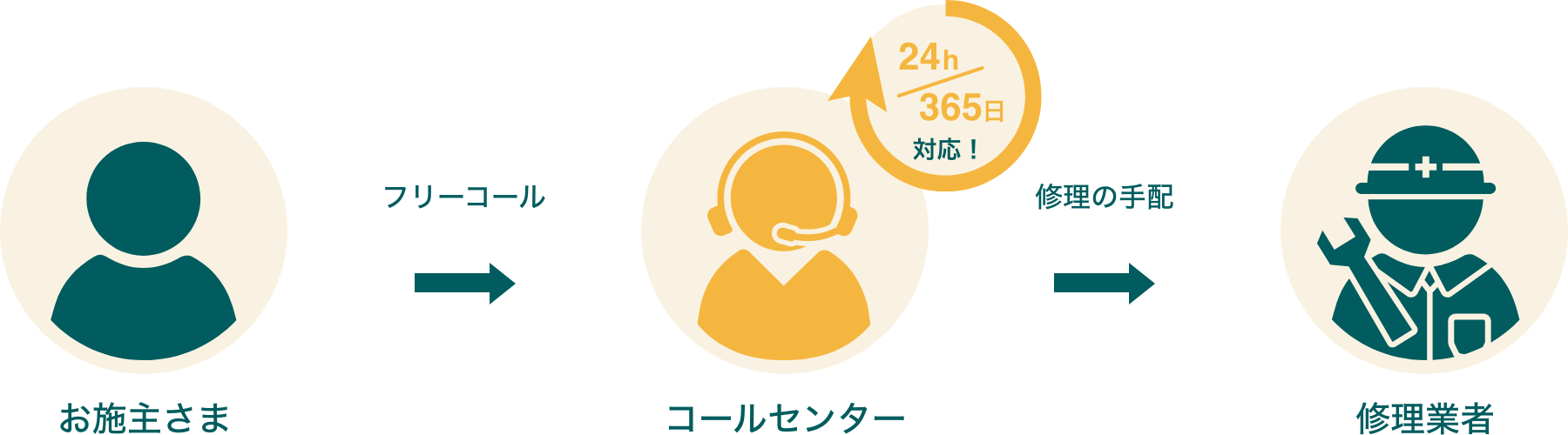 お住まいの「困った」が発生した時 図