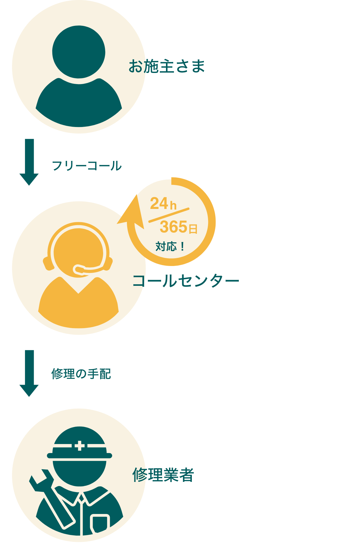 お住まいの「困った」が発生した時 図